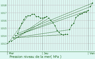 Graphe de la pression atmosphrique prvue pour Couternon