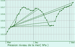 Graphe de la pression atmosphrique prvue pour Calmoutier