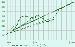 Graphe de la pression atmosphrique prvue pour pernay