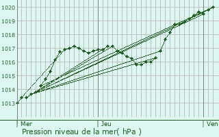 Graphe de la pression atmosphrique prvue pour Chavot-Courcourt