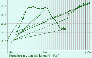 Graphe de la pression atmosphrique prvue pour Huningue