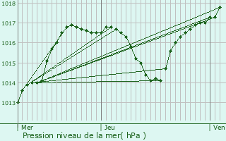 Graphe de la pression atmosphrique prvue pour Villeparois