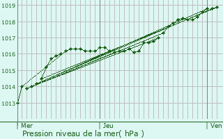 Graphe de la pression atmosphrique prvue pour Meerhout