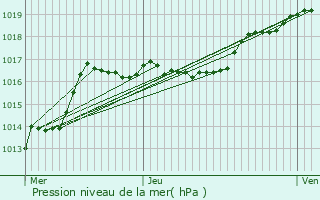 Graphe de la pression atmosphrique prvue pour Blgny