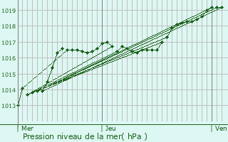 Graphe de la pression atmosphrique prvue pour Engis