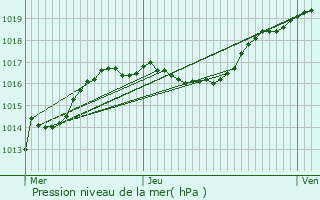 Graphe de la pression atmosphrique prvue pour Buderscheid