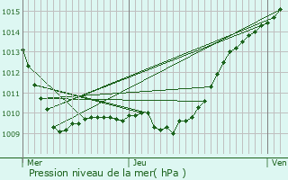 Graphe de la pression atmosphrique prvue pour Lognes