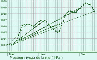 Graphe de la pression atmosphrique prvue pour Ichtratzheim