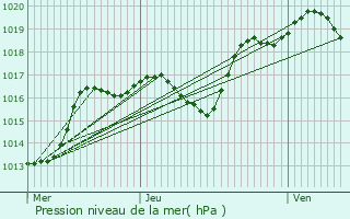 Graphe de la pression atmosphrique prvue pour Stutzheim-Offenheim