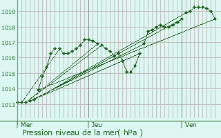 Graphe de la pression atmosphrique prvue pour Montigny-ls-Vesoul