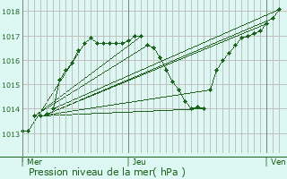 Graphe de la pression atmosphrique prvue pour Conflandey