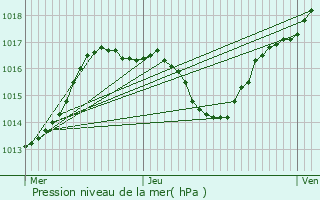 Graphe de la pression atmosphrique prvue pour Chambeire