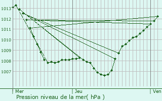 Graphe de la pression atmosphrique prvue pour Labeuville