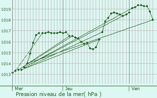 Graphe de la pression atmosphrique prvue pour Hohrod