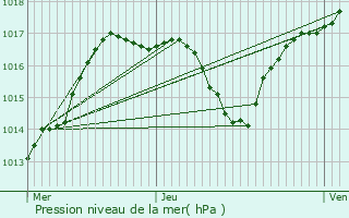 Graphe de la pression atmosphrique prvue pour Vilory