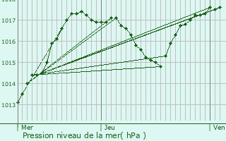 Graphe de la pression atmosphrique prvue pour Giromagny