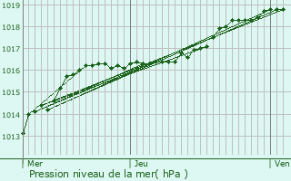 Graphe de la pression atmosphrique prvue pour Bonheiden