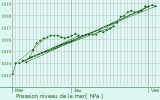 Graphe de la pression atmosphrique prvue pour Haacht