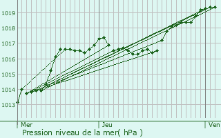 Graphe de la pression atmosphrique prvue pour Comblain-au-Pont