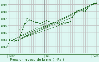 Graphe de la pression atmosphrique prvue pour Plombires