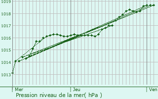 Graphe de la pression atmosphrique prvue pour Lille