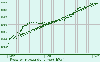 Graphe de la pression atmosphrique prvue pour Kampenhout