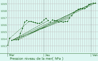 Graphe de la pression atmosphrique prvue pour Awans