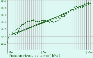 Graphe de la pression atmosphrique prvue pour Oud-Turnhout