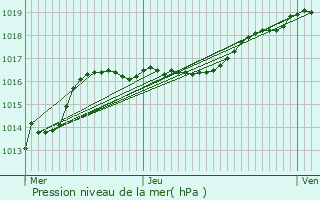 Graphe de la pression atmosphrique prvue pour Hoeselt