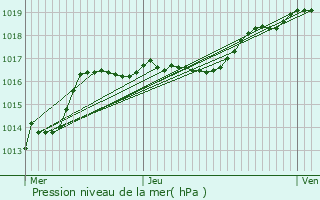 Graphe de la pression atmosphrique prvue pour Remicourt