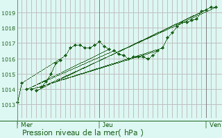 Graphe de la pression atmosphrique prvue pour Erpeldange-ls-Wiltz