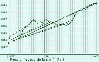 Graphe de la pression atmosphrique prvue pour Boulaide