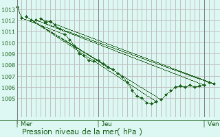 Graphe de la pression atmosphrique prvue pour Flayosc