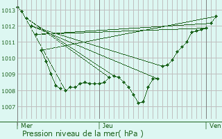 Graphe de la pression atmosphrique prvue pour Montfaucon-d