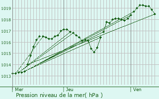 Graphe de la pression atmosphrique prvue pour Montjustin-et-Velotte