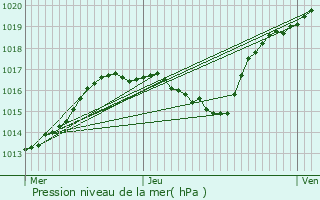 Graphe de la pression atmosphrique prvue pour Les Nos-prs-Troyes