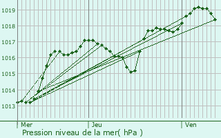 Graphe de la pression atmosphrique prvue pour Montbozon