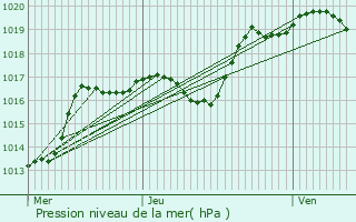 Graphe de la pression atmosphrique prvue pour Domjevin