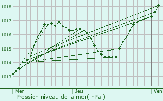 Graphe de la pression atmosphrique prvue pour Chenve