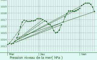 Graphe de la pression atmosphrique prvue pour Tanay