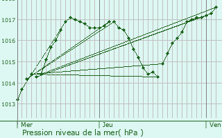 Graphe de la pression atmosphrique prvue pour Magnivray