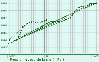 Graphe de la pression atmosphrique prvue pour Lasne