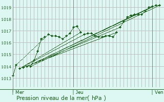 Graphe de la pression atmosphrique prvue pour Clavier