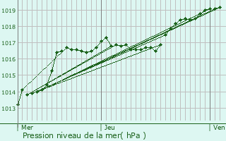 Graphe de la pression atmosphrique prvue pour Havelange