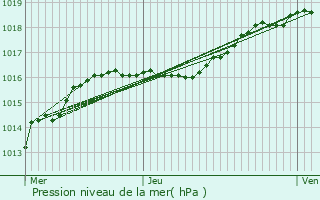 Graphe de la pression atmosphrique prvue pour Turnhout