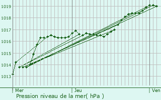 Graphe de la pression atmosphrique prvue pour Berloz