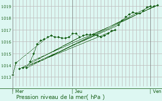 Graphe de la pression atmosphrique prvue pour Jodoigne