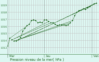 Graphe de la pression atmosphrique prvue pour Surr