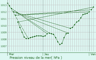 Graphe de la pression atmosphrique prvue pour Vry