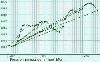 Graphe de la pression atmosphrique prvue pour Gingsheim